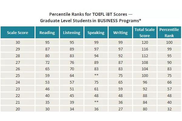 雅思和托福成绩对照表,雅思6.5一般人要学多久?