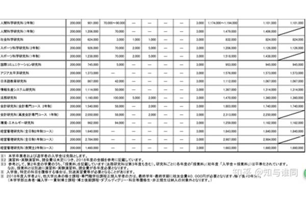 去日本读研究生需要多少钱,去日本留学一年需要多少钱?