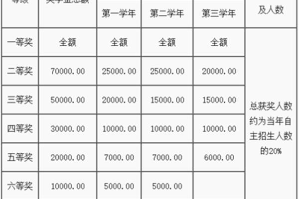 全额奖学金