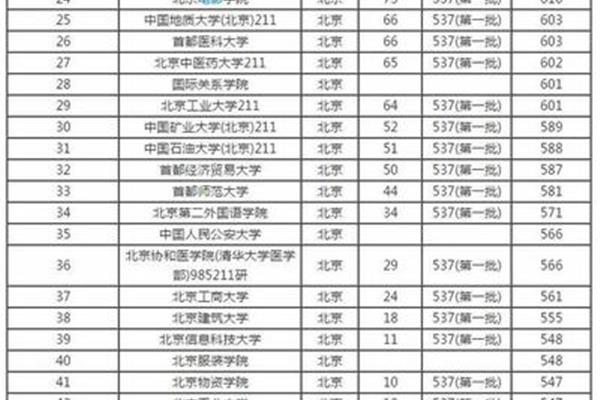 一份所有大学的名单,一所大学里有什么?