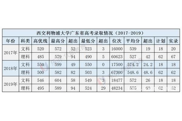 Xi交大利物浦大学苏州分数线2020苏州Xi交大利物浦分数线