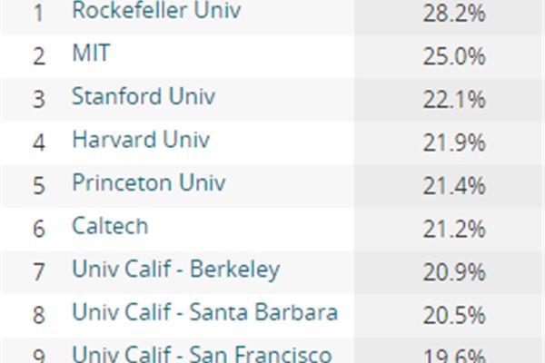 世界名校最新排名,世界百强大学排名