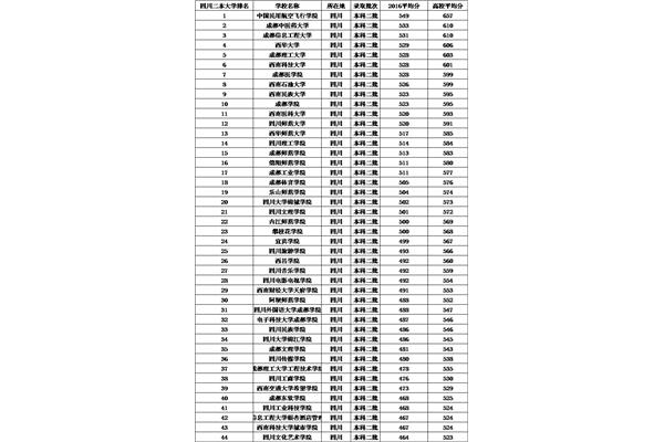 浙江二本大学排名及分数线,全国公共二本大学排名及分数线