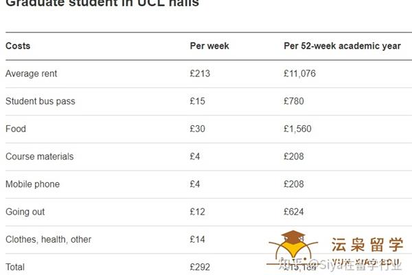 英国留学一年的总费用是多少,英国硕士的费用是多少?