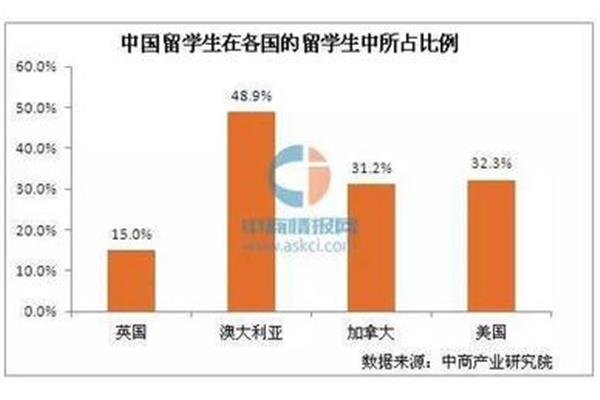 近年出国留学比例表,中国每年有多少人出国留学?