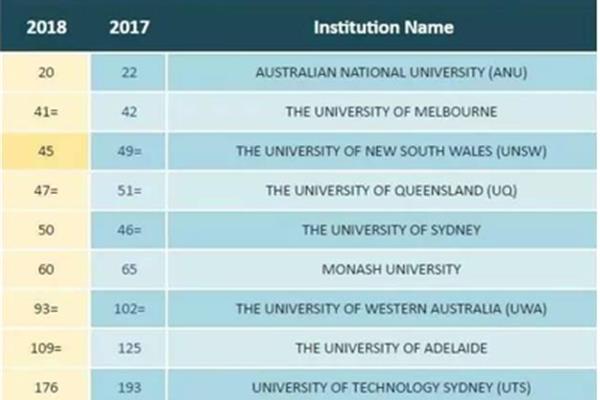 澳洲国立大学qs