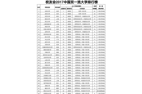 147所双一流大学榜单排名,211高校全部排名