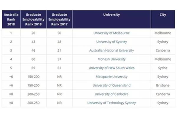 澳洲西悉尼大学世界排名