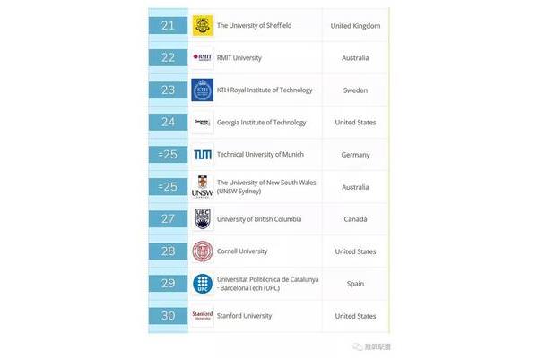 英国排名前50的利兹大学和谢菲尔德大学哪个好?