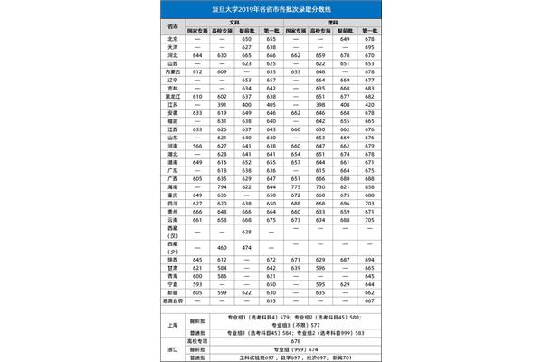 清华大学录取分数线,上海交通大学录取分数线