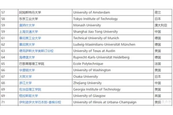 京都大学世界Qs排名,日本大学qs排名