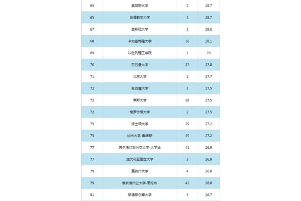 挪威奥斯陆大学世界排名,阿姆斯特丹大学世界排名