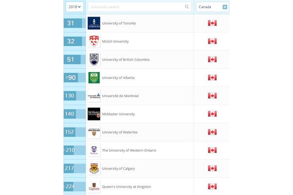 渥太华大学排名QS,UBC排名世界