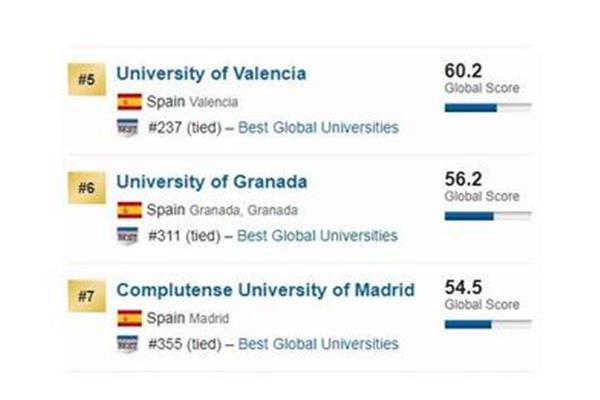 马德里康普顿斯大学世界排名,西班牙留学有哪些好大学?