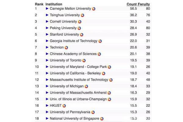 世界排名前50的大学,加州大学伯克利分校申请条件