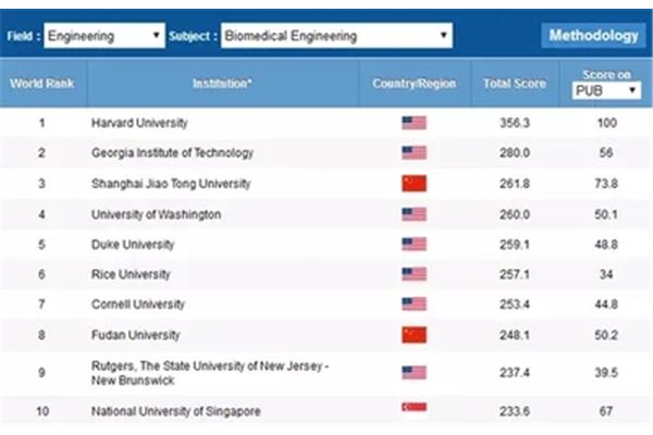 软科23年世界大学排名已完成,软科2024年大学排名是最新的