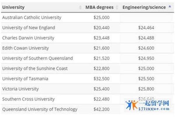 澳洲最便宜的大学,去澳洲留学一年需要多少钱?