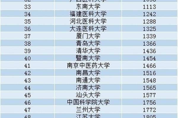 2022 临床医学排名100强,医学院排名前100的大学