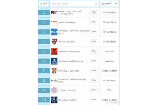 23年qs世界大学排名和美国马萨诸塞大学排名如何?