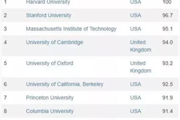 由世界著名大学排名,世界前100名大学