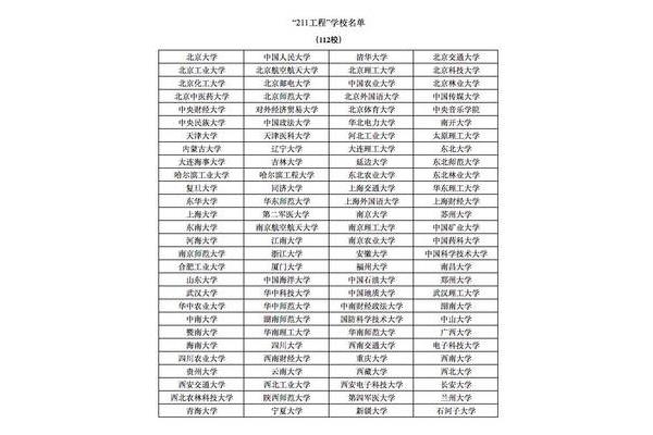 重庆市名单985和211一览表211