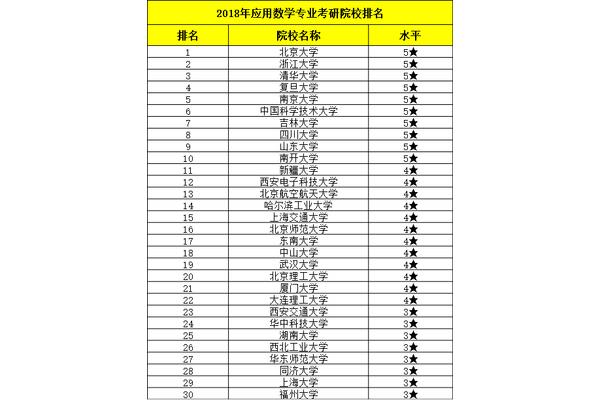 世界数学专业排名,中国大学数学专业排名