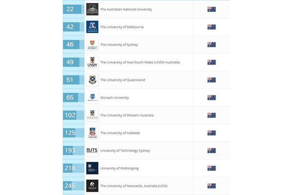 澳大利亚大学排名前十,是中国最受认可的澳大利亚大学