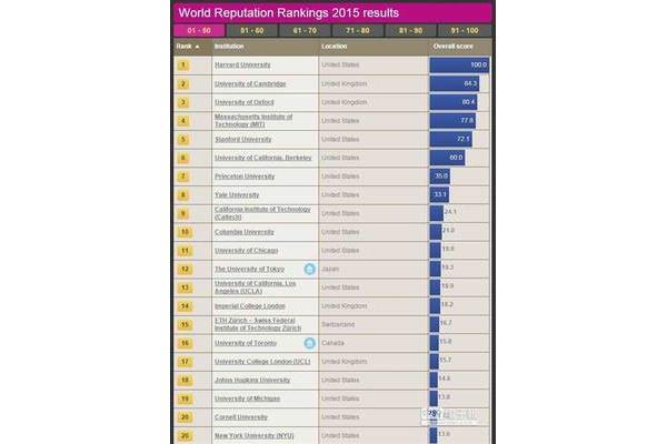 National 台湾大学排名世界排名,世界各国大学排名