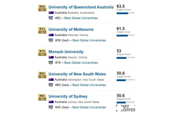 2022年全球世界大学排名、qs世界大学排名