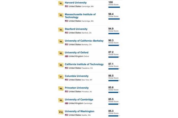 中国百强大学、国外百强大学名单