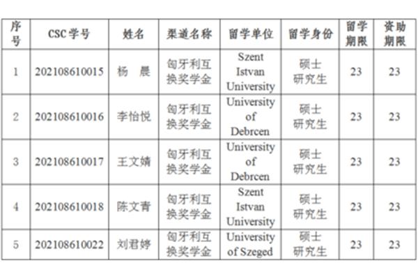 去匈牙利留学怎么样?我想了解在匈牙利留学的情况