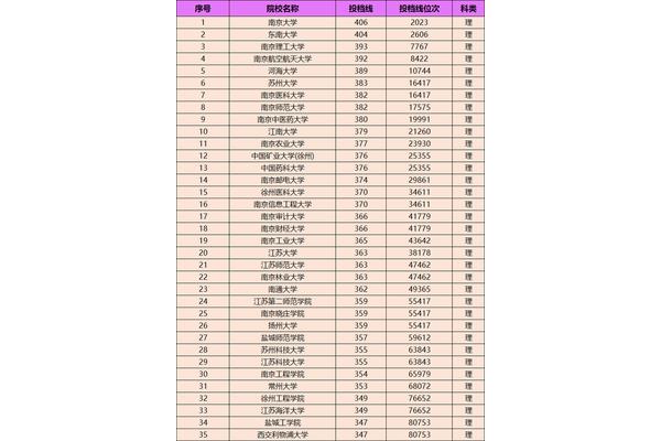 浙江大学排名榜、上海大学排名榜