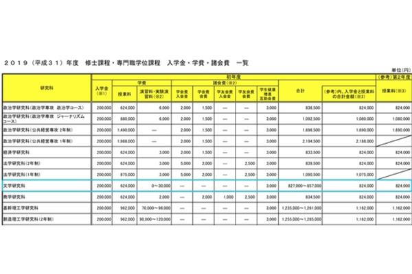 日本早稻田大学学费一年多少钱