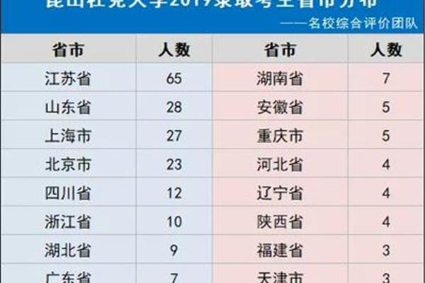 苏州昆山杜克大学分数线、上海昆山杜克大学分数线