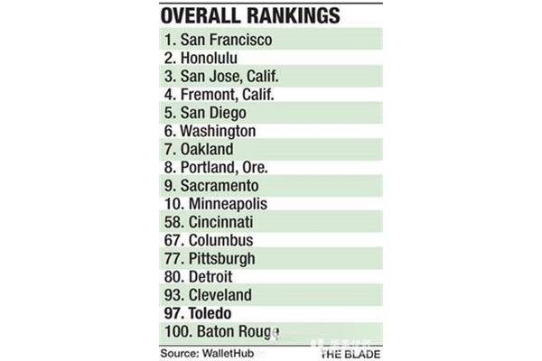 迈阿密在美国城市排名圣安东尼奥在美国城市排名中