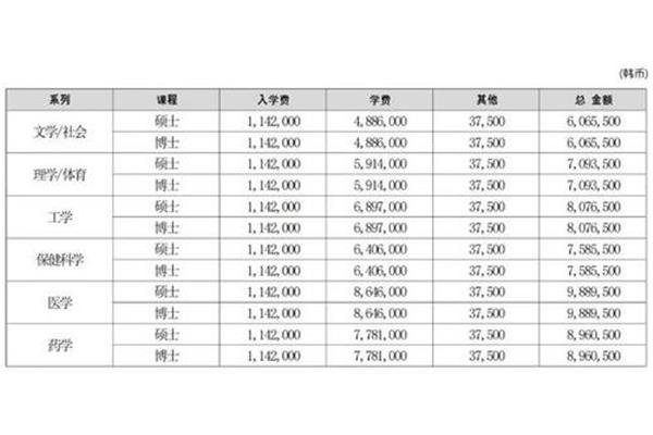 去韩国留学和上高丽大学需要什么条件?