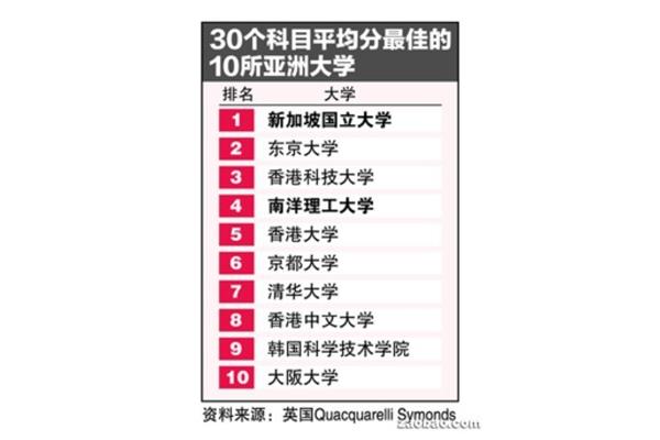 世界50强大学,世界100强大学