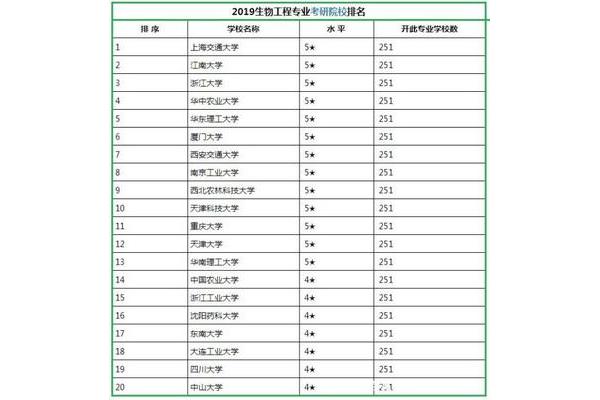 天津大学生物工程排名、霍普金斯大学生物工程排名