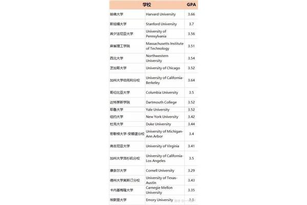 美国研究生留学条件,4.0绩点对照表