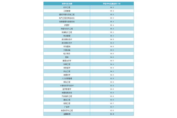 自动化专业大学排名