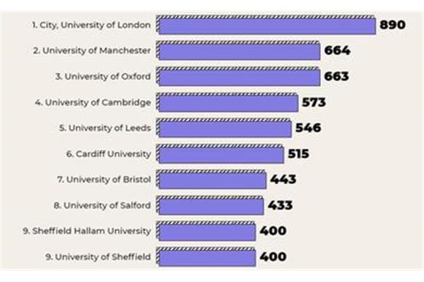 英国伦敦城市大学世界排名