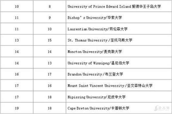 加拿大劳伦森大学世界排名