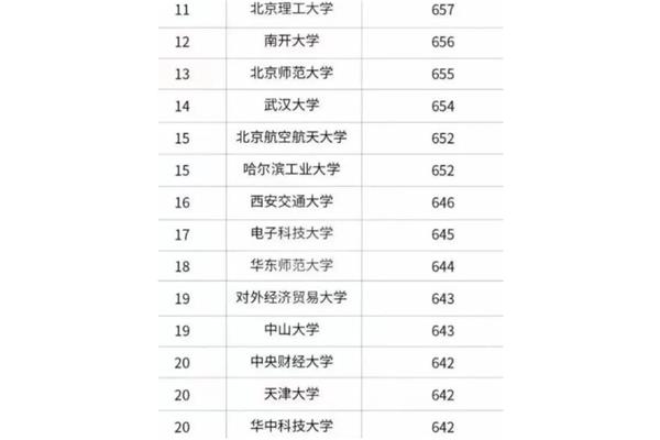 中国大学排名前十,2023年最新大学排名