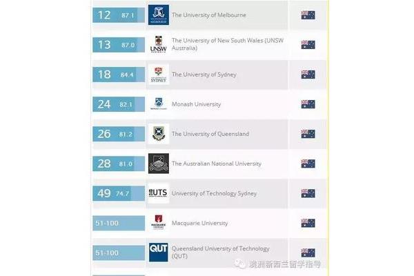 澳大利亚悉尼大学排名,澳大利亚大学各专业排名