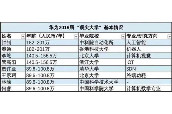 美国博士年薪一般多少万,硕士年薪多少?