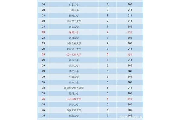 中国211一共多少所大学985有多少所大学?