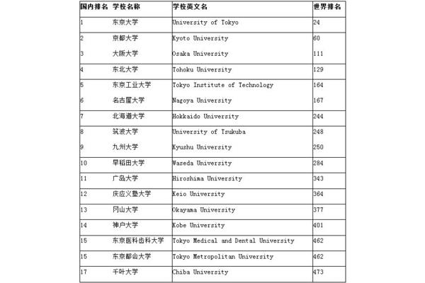 武藏野美术大学世界排名和东京吴梅世界排名是多少?