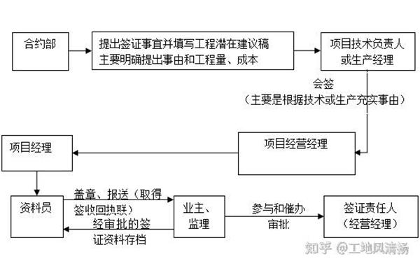 项目签证流程,海外办事处签证流程