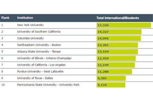 东北大学在美国排名第一东北大学在美国排名多少位?