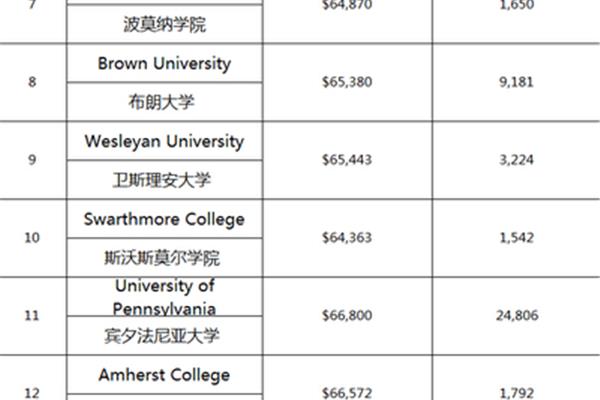 USA 布朗大学排名,八所常春藤名校的世界排名